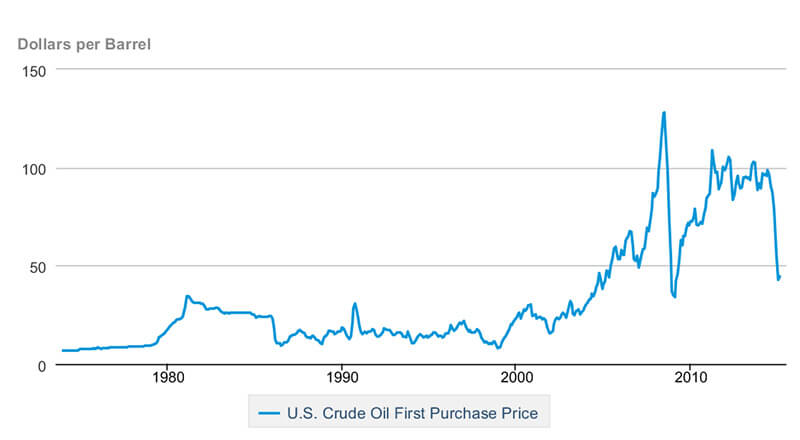Is now the time to buy oil? The case for an Oil Investment Opportunity